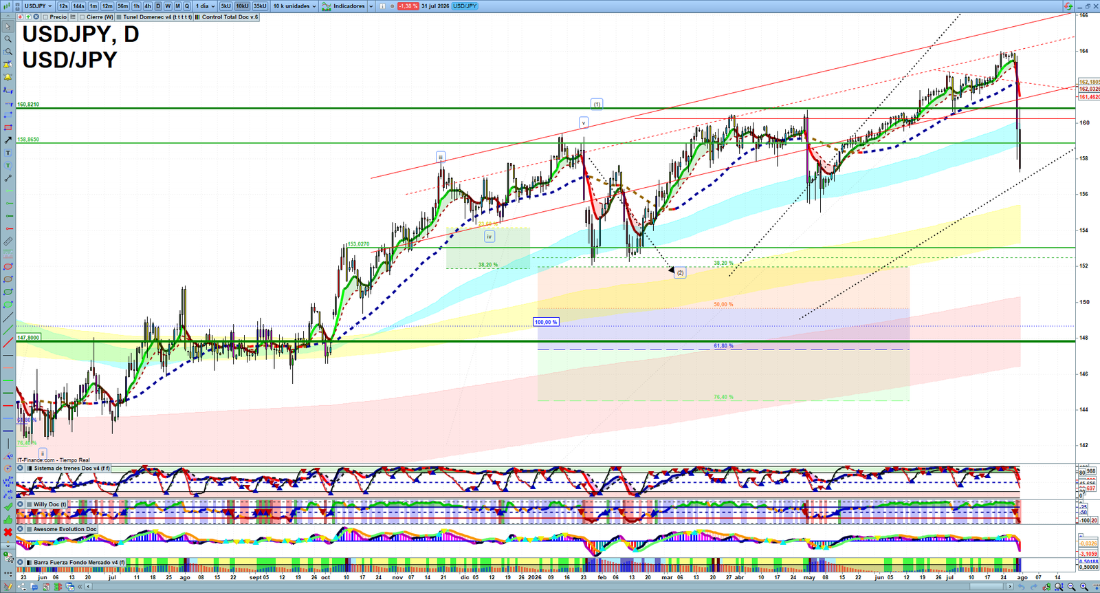 USDJPY daily technical analysis chart showing key levels, price action and possible reaction zones
